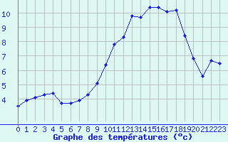 Courbe de tempratures pour Ancey (21)