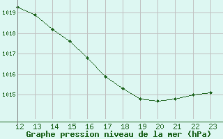 Courbe de la pression atmosphrique pour Saint-Brevin (44)