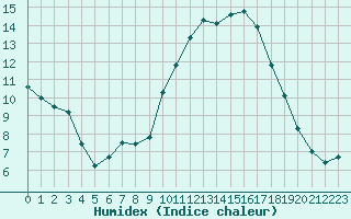 Courbe de l'humidex pour Puissalicon (34)