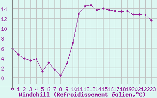 Courbe du refroidissement olien pour Le Touquet (62)