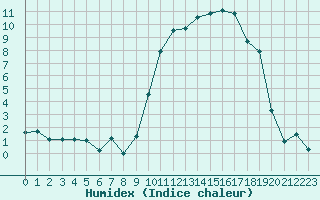 Courbe de l'humidex pour Tarbes (65)