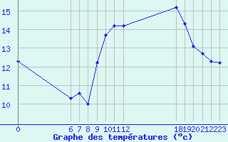 Courbe de tempratures pour Jan (Esp)