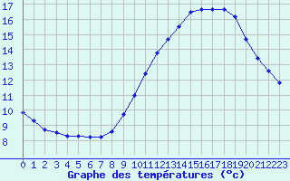 Courbe de tempratures pour Six-Fours (83)