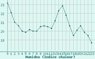 Courbe de l'humidex pour Ile de Groix (56)