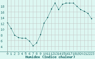 Courbe de l'humidex pour Agde (34)