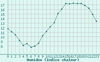 Courbe de l'humidex pour Le Bourget (93)