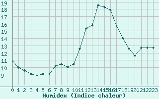 Courbe de l'humidex pour Biscarrosse (40)