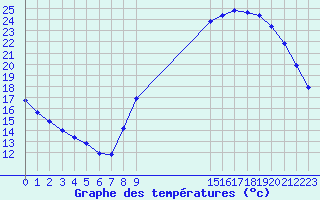 Courbe de tempratures pour La Chapelle-Montreuil (86)