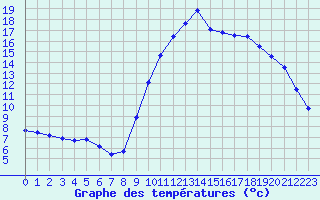 Courbe de tempratures pour Mende - Chabrits (48)