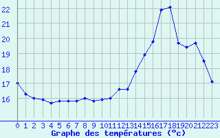 Courbe de tempratures pour Corsept (44)