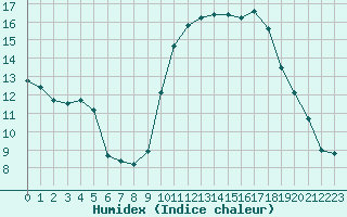 Courbe de l'humidex pour Perpignan (66)