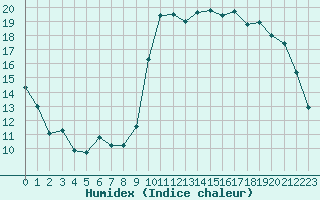 Courbe de l'humidex pour Montredon des Corbires (11)