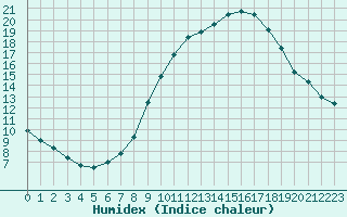 Courbe de l'humidex pour Capelle aan den Ijssel (NL)