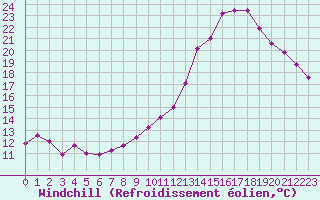 Courbe du refroidissement olien pour Albert-Bray (80)