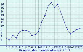 Courbe de tempratures pour Aix-en-Provence (13)