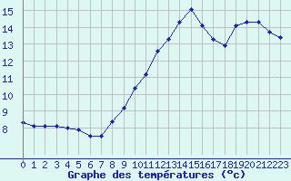 Courbe de tempratures pour Chteau-Chinon (58)