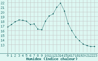 Courbe de l'humidex pour Roujan (34)