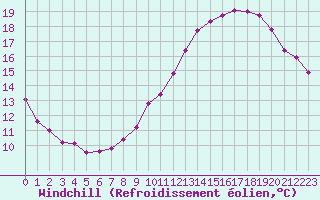 Courbe du refroidissement olien pour Saint-Maximin-la-Sainte-Baume (83)
