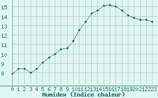 Courbe de l'humidex pour Aizenay (85)