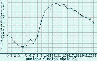 Courbe de l'humidex pour Marignane (13)