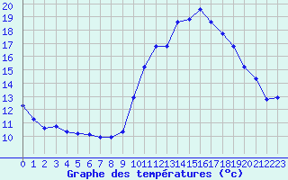 Courbe de tempratures pour Ruffiac (47)