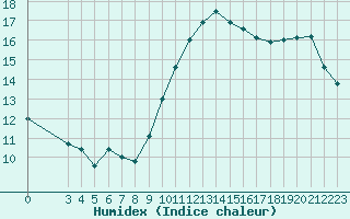 Courbe de l'humidex pour Ciudad Real (Esp)