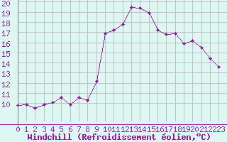 Courbe du refroidissement olien pour Ile d