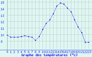 Courbe de tempratures pour Sgur-le-Chteau (19)