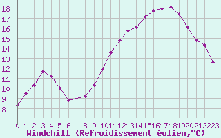 Courbe du refroidissement olien pour Roujan (34)