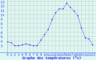 Courbe de tempratures pour Beaucroissant (38)