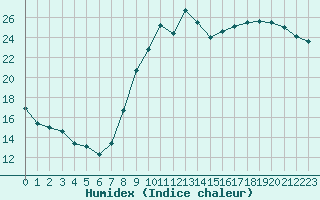 Courbe de l'humidex pour Vernouillet (78)