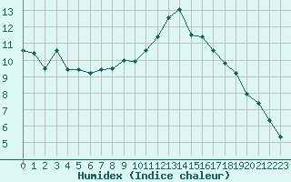 Courbe de l'humidex pour Nonaville (16)