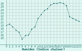 Courbe de l'humidex pour Bziers Cap d'Agde (34)