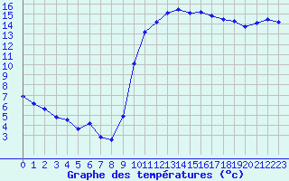 Courbe de tempratures pour Rochegude (26)