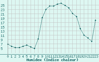 Courbe de l'humidex pour Figari (2A)