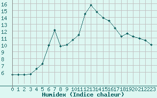 Courbe de l'humidex pour Fiscaglia Migliarino (It)