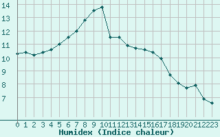 Courbe de l'humidex pour Almenches (61)