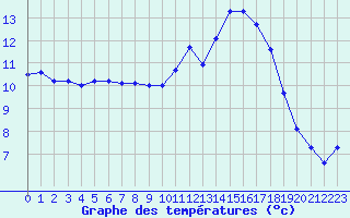 Courbe de tempratures pour Le Luc (83)