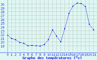 Courbe de tempratures pour Saint-Sorlin-en-Valloire (26)