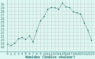 Courbe de l'humidex pour Bastia (2B)