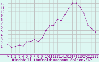 Courbe du refroidissement olien pour Brignogan (29)