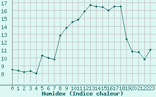 Courbe de l'humidex pour Cap Pertusato (2A)