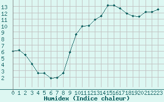 Courbe de l'humidex pour Aix-en-Provence (13)