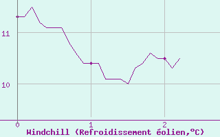 Courbe du refroidissement olien pour Ile de Brhat (22)