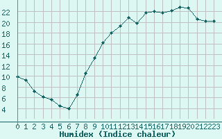 Courbe de l'humidex pour Nevers (58)