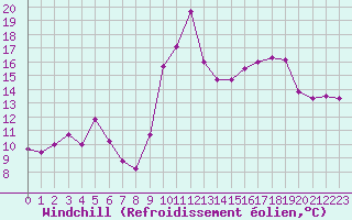 Courbe du refroidissement olien pour Villefontaine (38)