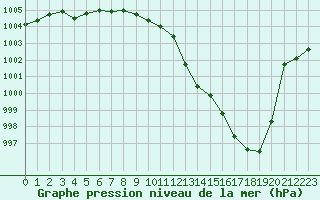 Courbe de la pression atmosphrique pour Orly (91)