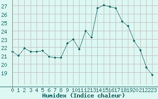 Courbe de l'humidex pour Leign-les-Bois (86)