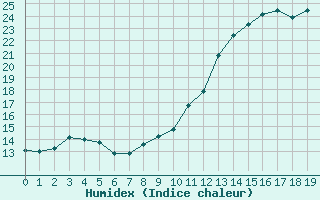 Courbe de l'humidex pour Recoules de Fumas (48)