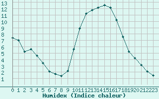 Courbe de l'humidex pour Mazinghem (62)